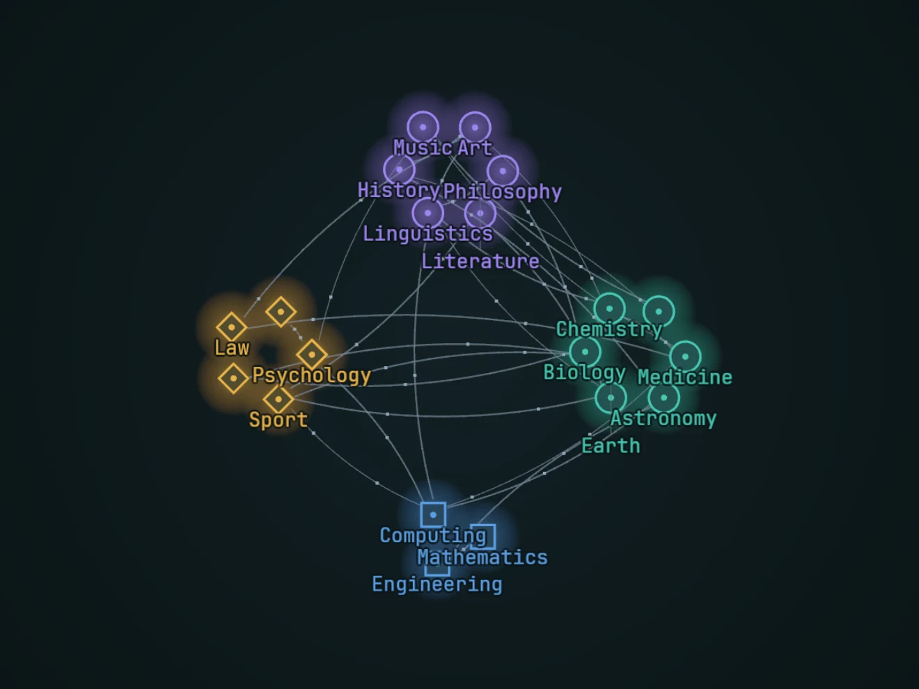 graphigo rendering a knowledge graph of 1,000,000 entities: the overview shows its 20 domains, grouped by kind (humanities, social sciences, natural sciences, formal sciences), each kind in its own colour and shape, with the relations between them.